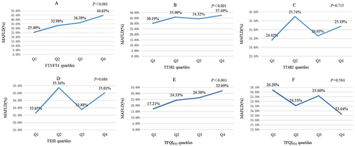 Figure 2 Comparisons of prevalence rate of MAFLD according to sensitivity to thyroid hormones quartiles (A) FT3/FT4 quartiles, (B) TT3RI quartiles, (C) TT4RI quartiles, (D) TSHI quartiles, (E) TFQIFT3 quartiles, (F) TFQIFT4 quartiles.
