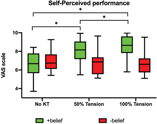 Figure 3. Effect of KT tension on self-perceived performance in participants with extremely positive (+ belief) and extremely negative personal belief on KT (- belief).