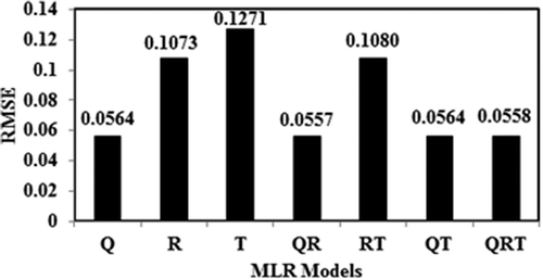 Figure 7. Variation of RMSE using MLR models.