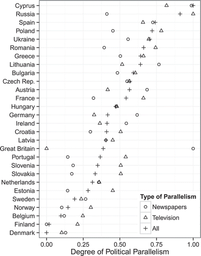 Figure 1. Newspaper, television, and cross-media political parallelism score by country.