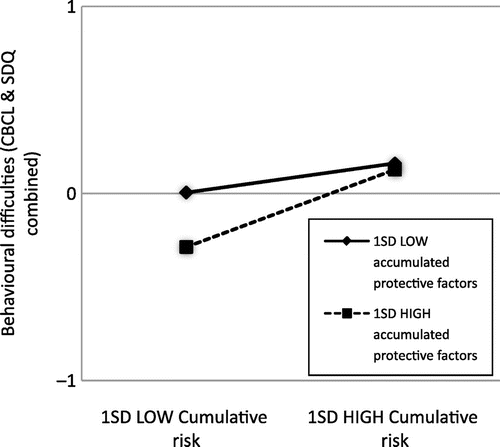 Figure 3 Graph showing interaction among cumulative risk, accumulated protective factors and CBCL and SDQ combined outcome