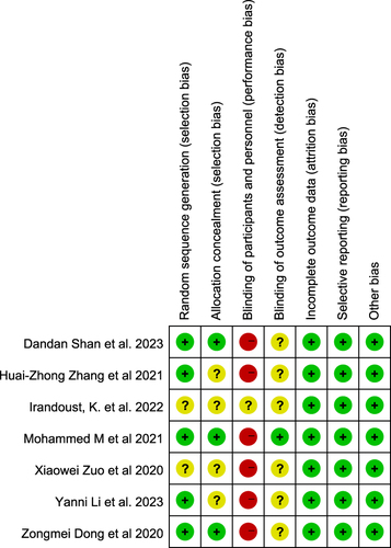 Figure 2 The risk of bias summary.