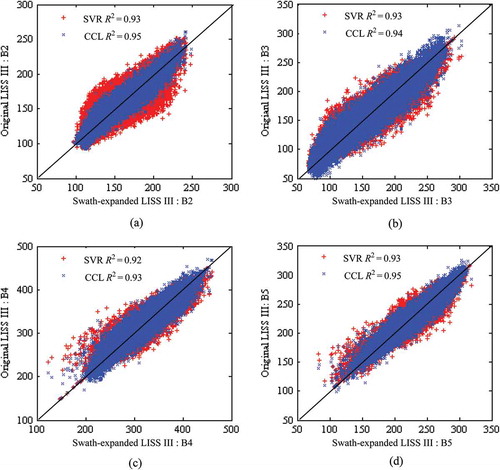 Figure 6. Scatter plots between the predicted and actual reflectance values of SVR and the proposed CCL methods (where scale factor is 1000).