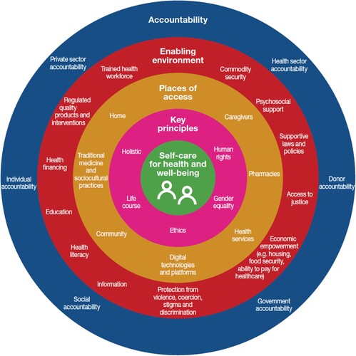 Figure 1. Conceptual framework for self-care interventionsCitation69