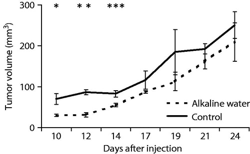 Figure 4. Alkaline water delays tumour growth in xenotransplants. The kinetics of tumour growth of TRAMP C1 cells injected subcutaneously into alkaline water-treated mice and into untreated mice is shown. Mean ± S.E. *p = .018; **p = .001; ***p = .017.