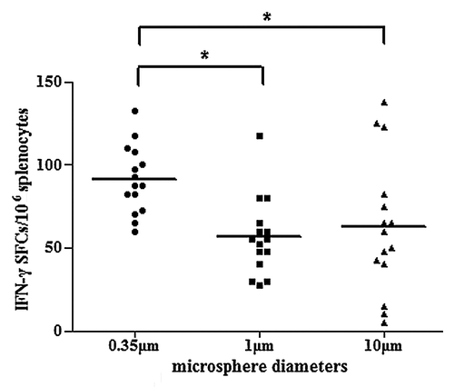 Figure 7. Induction of HBsAg-specific IFN-γ secretion in mice immunized with PLA microsphere vaccine containing microspheres of different diameters. BALB/c mice (n = 15) were immunized with different formulations of microsphere vaccines varying in particle size. At day 7, splenocytes were isolated for ELISPOT assays to evaluate the frequency of occurrences of IFN-γ secreting T cells in splenocytes. Results are shown as the number of spots observed in 106 splenocytes (*P < 0.05).