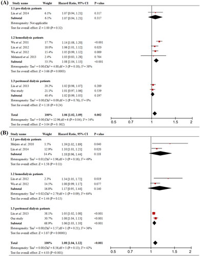 Figure 4. Forest plots of association between serum total-PCS and the risk of clinical outcome in in pre-dialysis and dialysis patients. (A) Total-PCS and all-cause mortality and (B) total-PCS and cardiovascular event. CI, confidence interval.