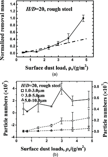 Figure 8. Variation of the particle resuspension with the surface dust load after a jet impingement at H/D = 20: (a) dust-removal mass normalized by 0.01551 g, and (b) airborne particle numbers; particles within a bin size of 1 to 3 μm refer to the left coordinate and other bin sizes to the right coordinate.