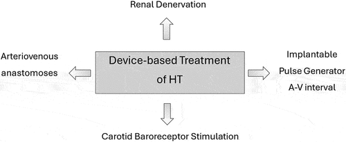 Figure 1. Devices evaluated by the European Society of Hypertension (ESH) 2023 guidelines for the diagnosis and treatment of hypertension (HT) [Citation1]. AV: atrioventricular.
