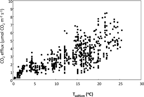 FIGURE 4 The response of CO2 efflux to temperature of soil at 5 cm. CO2 efflux was measured approximately every month for 2 years at a subalpine grassland in the Snowy Mountains. Data are individual measurements.