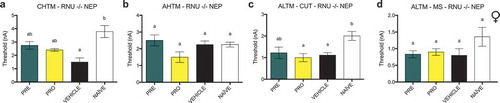 Figure 10. Immunocompromised female rat models of NEP showed decreases in the excitability thresholds of both CHTM and ALTM-CUT fibers. PRE treatment prevented this decrease relative to naïve animals, but these thresholds were not significantly different from vehicle