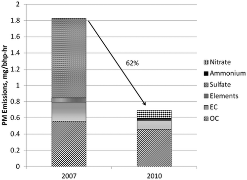 Figure 4. Particulate matter emissions and composition (16-hr cycle, 2007- and 2010-technology engines).