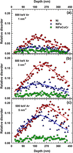 Figure 1. Disorder profiles, extracted using an iterative procedure [Citation41] from the corresponding channeling spectra for Ni, NiFe, and NiFeCoCr single crystals irradiated at 16 K with 500 keV Ar ions at indicated fluences: (a) 1, (b) 3, and (c) 5 nm−2, respectively. The solid lines are curve fits to guide the eye.