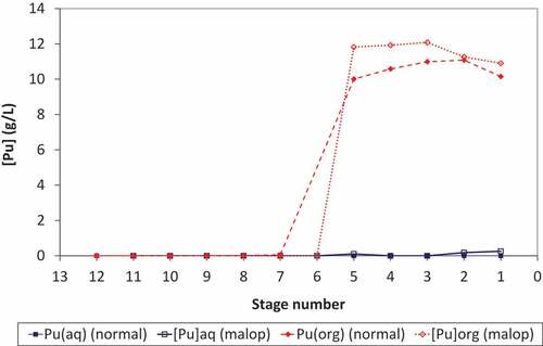 Figure 4. Plutonium profiles under normal and process upset conditions.