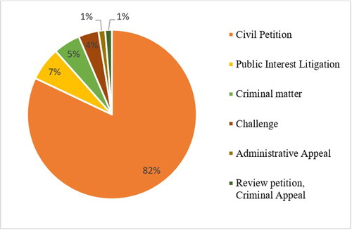Figure 2. Overview of broad nature of petition in 78 identified cases across India concluded since 2013 on manual scavenging and sanitation work.
