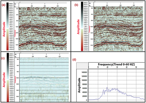 Figure 7. Line # 1 band pass time variant filter (TVF) with the parameters mentioned in table 1. This test outperformed prior tests in terms of improving data quality and maintaining both low and high frequency content. (a) before TVF application, (b) after TVF application, (c) difference (after – before), & (d) amplitude spectrum after TVF application.