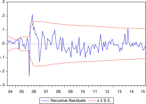 Figure 4. Recursive residual estimate of the conditional model.