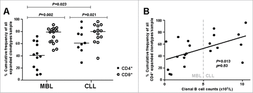 Figure 1. Clonality analysis. A, Percentage cumulative frequency of all expanded CD4+ and CD8+ T cell clonotypes in MBL subjects and CLL-A(0) patients. Horizontal lines correspond to the median value for each case. B, Correlation between the absolute count of malignant B cells and the percentage cumulative frequency of all expanded CD4+ T cell clonotypes per sample. ρ: Spearman's rho correlation coefficient.