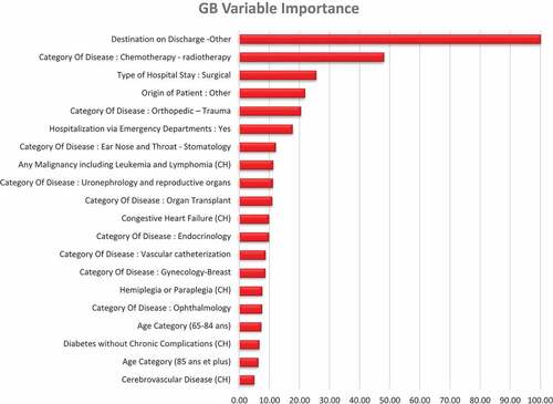 Figure 2. Gradient boosting variable importance (20 highest).