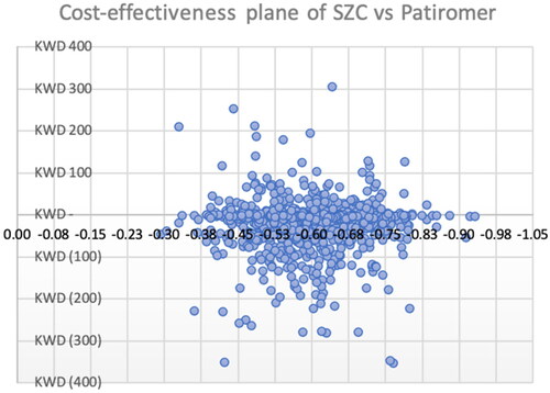 Figure 3. Cost-effectiveness plane of the one-off administration of SZC versus patiromer in HF patients at serum K+ ≥ 5.1 mmol/L.