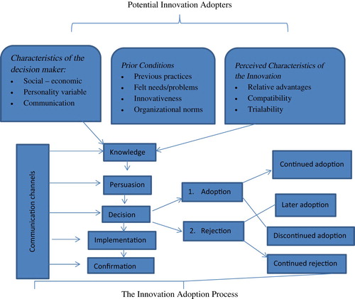 Figure 1. Elements of Rogers initial model of innovation diffusion process. Source: Dibra (Citation2015).
