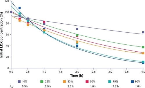 Figure 8 LDX remaining (percentage of initial concentration) after incubation with varying hematocrits of RBCs from a male and female donor.