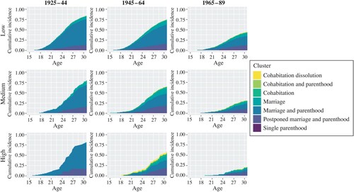 Figure 4 Predicted cumulative entry into family formation pathways by parental education and birth cohort in ItalyNote: From left to right: cohorts 1925–44, 1945–64, and 1965–89. From top to bottom: low parental education, medium parental education, high parental education.Source: As for Figure 1.