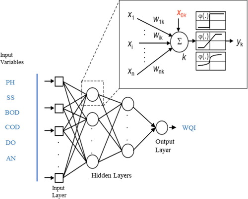 Figure 1. Schematic description of a three-layer ANNs and of the elements and its (mathematical) neurons.