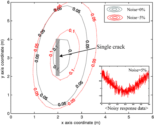 Figure 18. Five percent noise effect on stiffness reduction distribution for EX1.