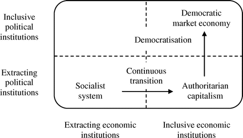 FIGURE 3. Connections Between the Different Types of Institutions