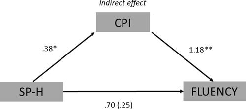 Figure 3 Path diagram of the mediation model showing that SP-H was positively associated with CPI, which was also positively associated with AUT fluency. Unstandardized β regression coefficients are reported (*p < 0.05, **p < 0.01). The values without parentheses represent the total effect, while the value inside the parentheses represents the direct effect of SP-H on fluency.