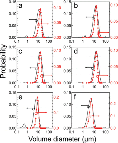 Figure 4. Particle size distributions of water droplets obtained with the ADM program (red circles) and with light scattering (black line) at Q = 1 mL/min, ΔP = 200 kPa, and Po of (a) 1.2 MPa, (b) 2.2 MPa, (c) 3.2 MPa, and (d) 4.2 MPa, (e) ΔP = 1 MPa (Po = 4 MPa), (f) ΔP = 2 MPa (Po = 5 MPa).