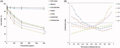 Figure 5. In vitro cytotoxicity of nanoparticles and free drugs evaluated using MTT assay (A), and combination index (CI) calculation. Data presented as means ± SD. *p < .05.