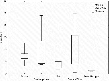 Figure 4 Daily per capita weights of organic fractions excreted in feces.