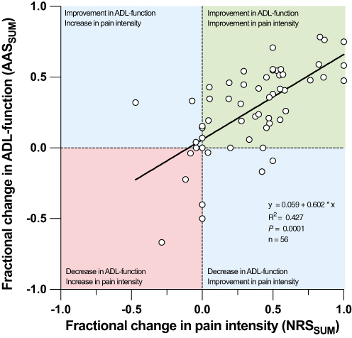 Figure 3 Composite Outcome Analysis. Scatter plot depicting the relationship between the fractional changes in physical function scores (summed AAS scores) and pain intensity scores (summed NRS scores; cf. “Analyses of Fractional Changes”” in main text) (n = 56). A fractional change > 0 indicates an improvement in ADL-outcome or a reduction in NRS, whereas a fractional change < 0 indicates a deterioration in ADL-outcome or an increase in NRS. The linear regression model had an R2 of 0.427 (95% CI: 0.24 to 0.61 P = 0.0001) and a slope (α) of 0.602 (95% CI: 0.41 to 0.79; P = 0.0001) indicating an evident relationship. Long-term efficacy has previously been presented and compared to a non-interventional control-group.Citation8