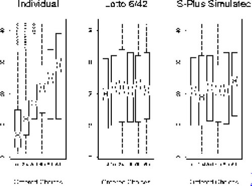 Figure 1. Box Plots of Ordered Selections of Six Numbers from {1, 2, 3, …, 42}.
