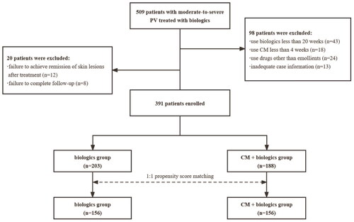 Figure 1. Flow chart of the study.