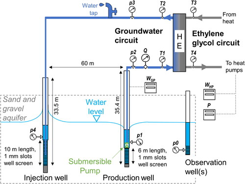 Fig. 1. Conceptual groundwater heat pump (GWHP) system design in Melhus, Norway. HE = heat exchanger. System monitoring of p = pressure, T = temperature, P = heat output, W = power input, Q = groundwater pumping rate is displayed (modified from Gjengedal et al. Citation2021).
