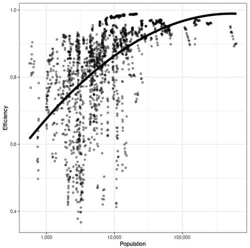 Figure 3. Inventory turnover efficiency by population.