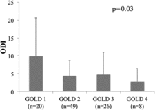 Figure 1.  Oxygen desaturation index (ODI) by the GOLD (Global Initiative for Chronic Obstructive Lung Disease) classification. ODI was significantly different among GOLD classifications and tended to be higher in the milder GOLD classification groups.