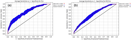 Figure 11. Evaluation of spatial modeling performance for forest fire occurrence probability using ROC and AUC (a: MODIS active fire data and b: KFS fire survey data).