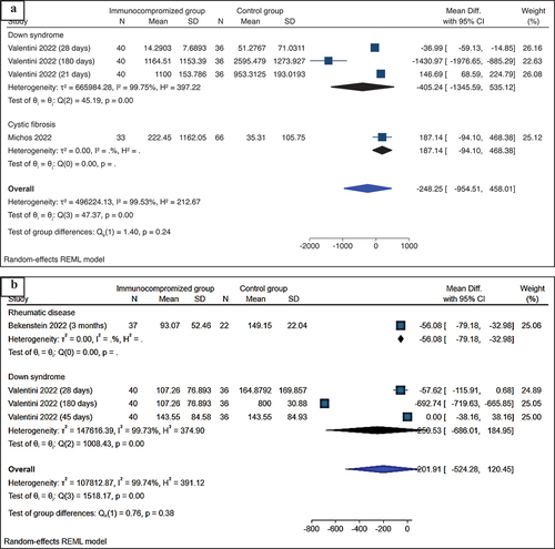 Figure 5. Forest plot of IgG (AU/ml) among immune-compromised vs healthy adolescents following receipt of the first (Panel 2A) and second (Panel 2B) doses of BNT162b2 vaccine.