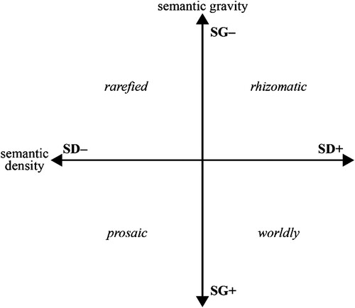 Figure 3. The semantic plane (Maton Citation2014, 131).