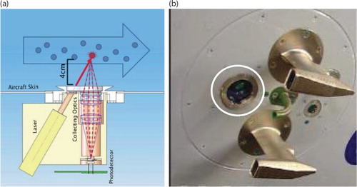 Fig. 1 The BCP optical layout is shown in the schematic (a) illustrating the relative positioning of the laser, collection optics and the photodetector with respect to the BCP heated window that is mounted flush with the aircraft skin. The photograph (b) shows the BCP window, circled in white, on the aircraft mounting plate.