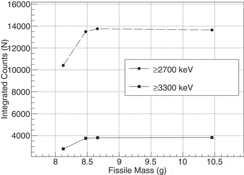 Figure 12. A comparison of total counts above the indicated energy in Table 8 compared to the total fissile mass of the combined samples.