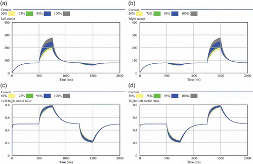 Figure 10. Sensitivity analysis of the diffusion coefficients d 1 and d 2. Two hundred independent simulation runs sampled d 1 and d 2 between 0.01 and 0.5 (both coefficients were always equal in each run): (a) resulting left motor outputs; (b) resulting right motor outputs; (c) resulting ratio between left and right motor output (0.5 means equal motor output, thus straight driving); (d) resulting ratio between right and left motor output. The shaded areas show the range of results that was found in varying the focal parameter. The wider the shaded area is, the higher is the sensitivity of the model to the tested parameter. Quartiles and percentiles are colour-coded: Within the inner white band 50% of all results are located. Adding the two bright grey bands extends the span to 75% of all predicted results. The two black bands additionally indicate 95% of results and the two outermost darker grey areas indicate the span of all (100%) predicted results.