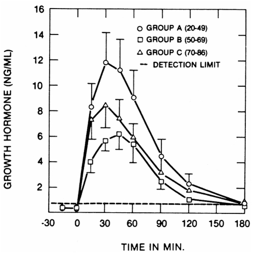 Figure 3 Effects of a single intravenous bolus of GHRH on GH secretion in healthy subjects of different ages. While the highest responses are seen in young adults, there is no significant decrease with aging, and pituitary GH responses are well preserved even in the oldest subjects. From CitationPavlov et al 1986.