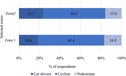 Figure 2. Percentages of respondents based on transport mode.