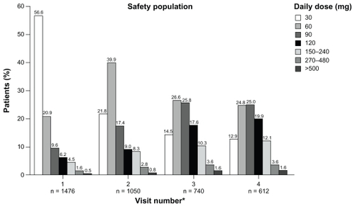 Figure 2 Daily doses of morphine sulfate extended-release across study visits in safety population.