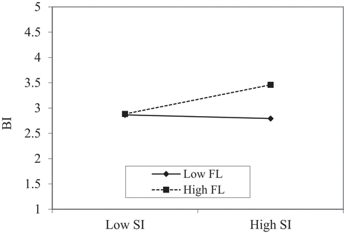 Figure 3. Moderating effect of FL on the relationship between SI and BI.